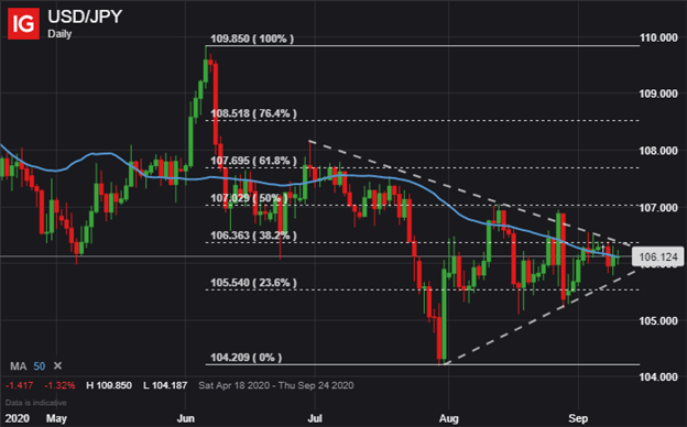 USD JPY Price Chart US Dollar Outlook