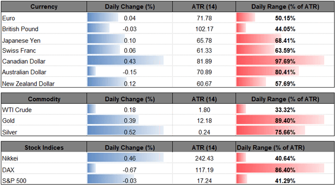 Image of daily change for major currencies