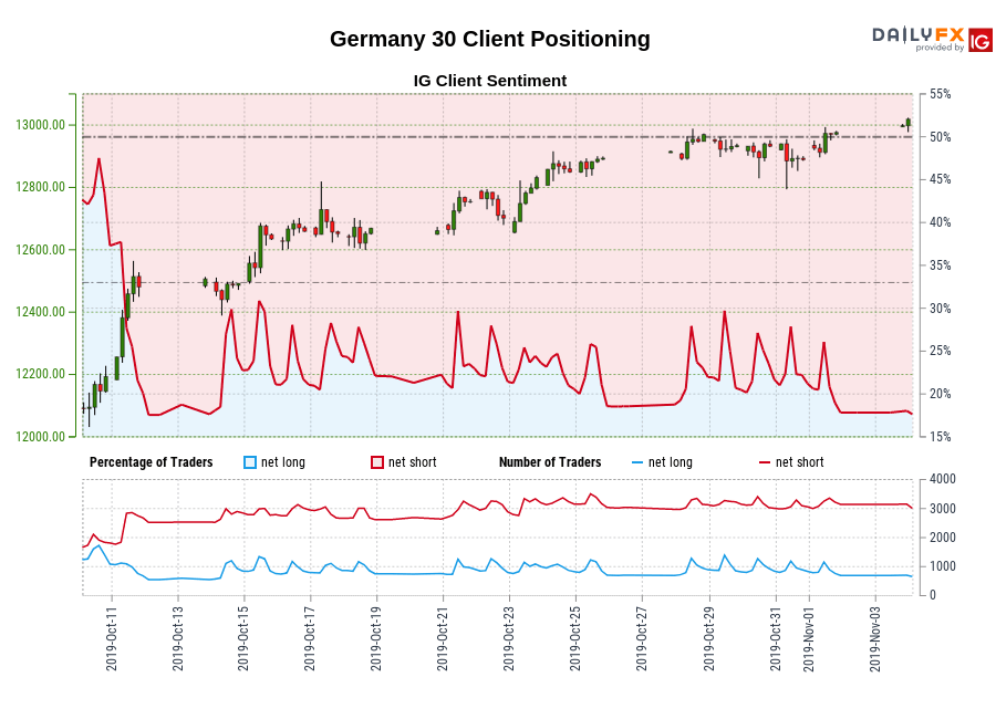 De30 Chart