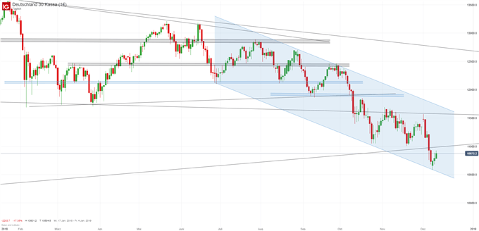 DAX Chartanalyse auf Tagesbasis