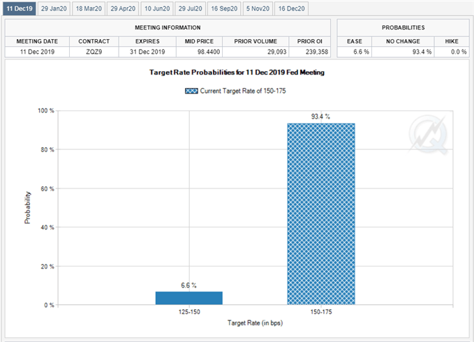 Image of Fed Fund futures