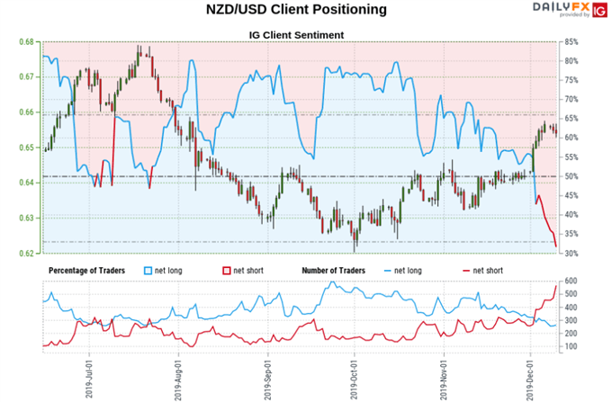 NZD/USD Client Positioning