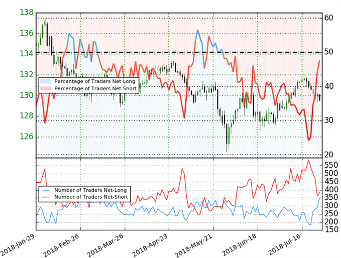 EUR/JPY Trader Sentiment