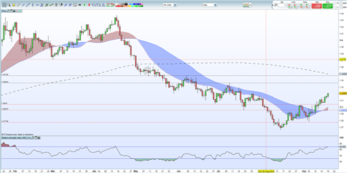 Gráfico diario GBP/USD – 19/09/2018