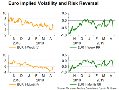 Currency Volatility: Euro Volatility Reignited, Deeper Losses on the Horizon
