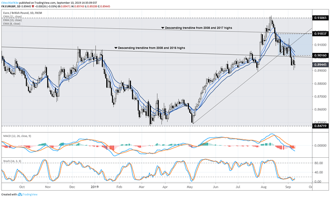 eurgbp price, eurgbp technical analysis, eurgbp chart, eurgbp price forecast, eurgbp price chart, eur to gbp, gbp rate