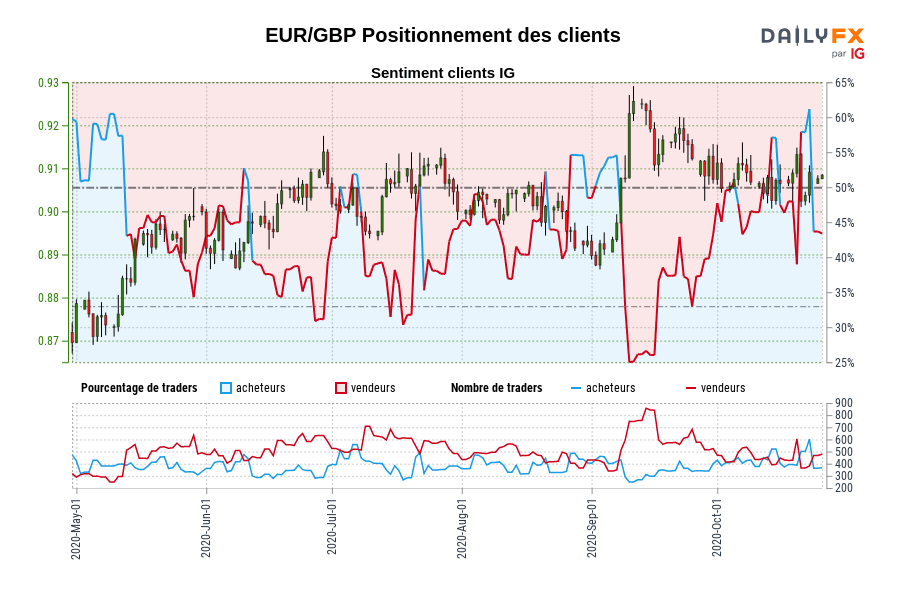 EUR/GBP Positionnement des clients