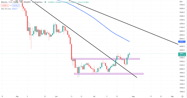 Crypto Week Ahead: BTC, ETH Bull Run Resumes Post FOMC Meeting, BTC Hits 6-Week High 