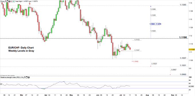 EUR/CHF price daily chart 11-07-19 Zoomed out