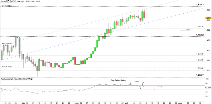 Palladium price daily chart 11-07-19 Zoomed in