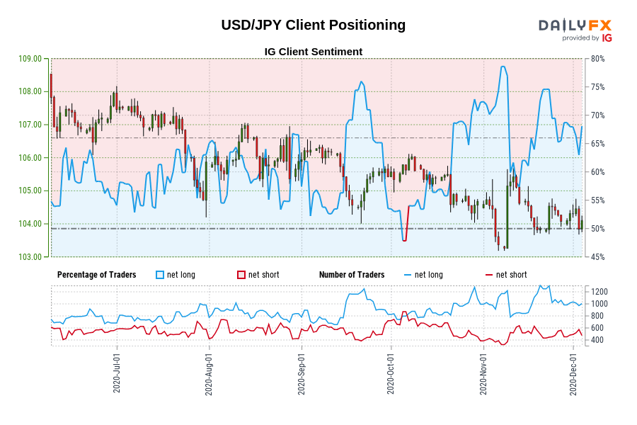 USD/JPY Client Positioning