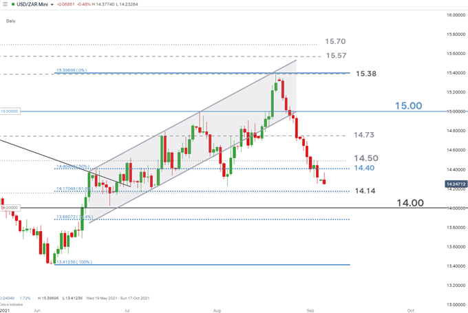 USD/ZAR daily chart