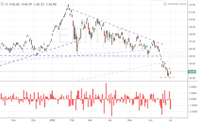 EEM Daily Chart