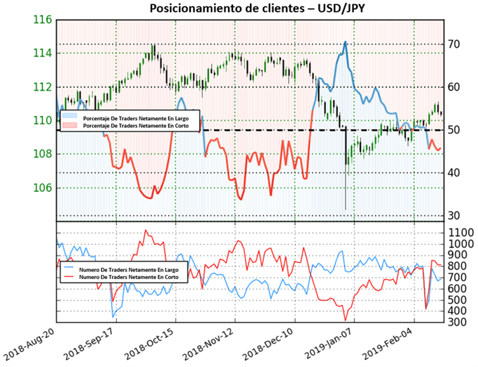 Posicionamiento USDJPY - 15/02/2019