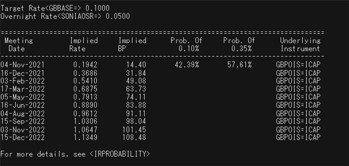 Implied probability of interest rate hike