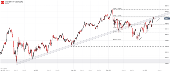 dow jones price chart pattern