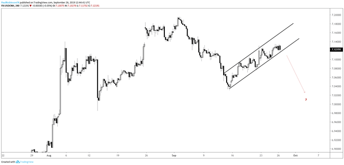 USDCNH 4-hr chart (watch for channel break)