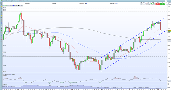 Gold Price Latest: Multi-Month Bullish Trend Survives its First Real Test