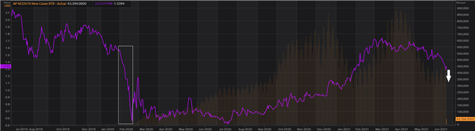 NEW CASES COVID-19 VS US 10Y TREASURY YIELD