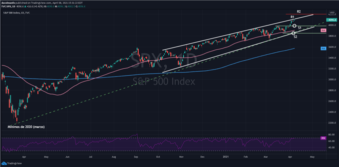 Gráfico técnico del S&P 500