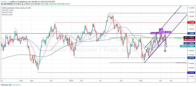 usdchf LT