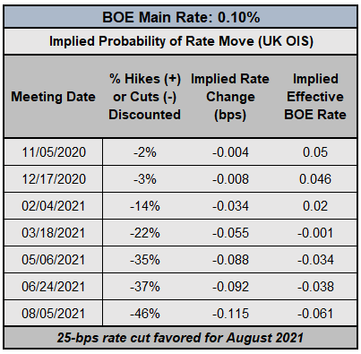 Central Bank Watch: BOE, ECB, &amp; Fed Rate Expectations; EUR, GBP, USD Positioning Update