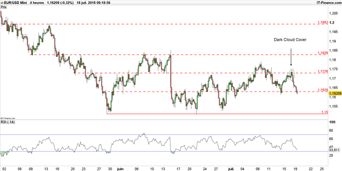 Graphique du cours EUR/USD en données 4 heures