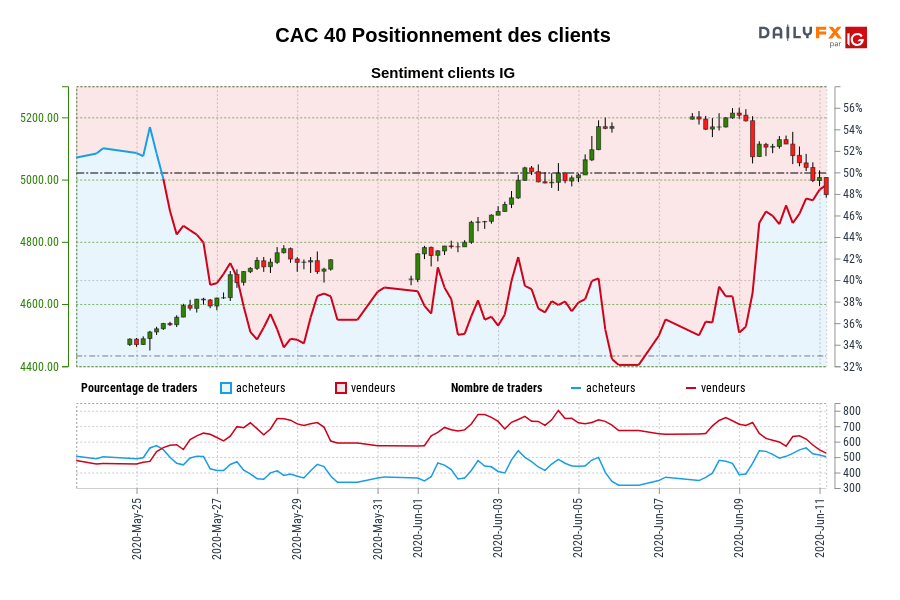 CAC 40 Positionnement des clients