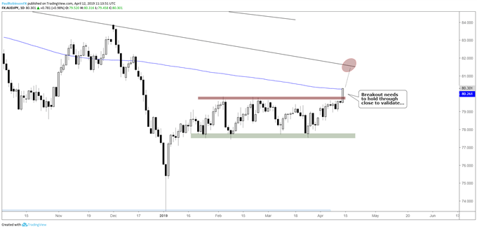 AUDJPY daily chart, breakout underway