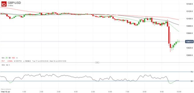 Gráfico 5 minutos GBP/USD - 17/07/2018