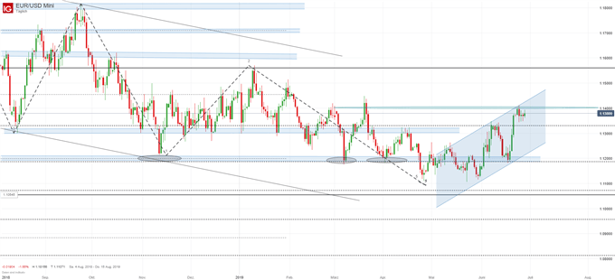 EUR/USD Chartanalyse