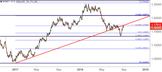 eurusd eur/usd daily price chart