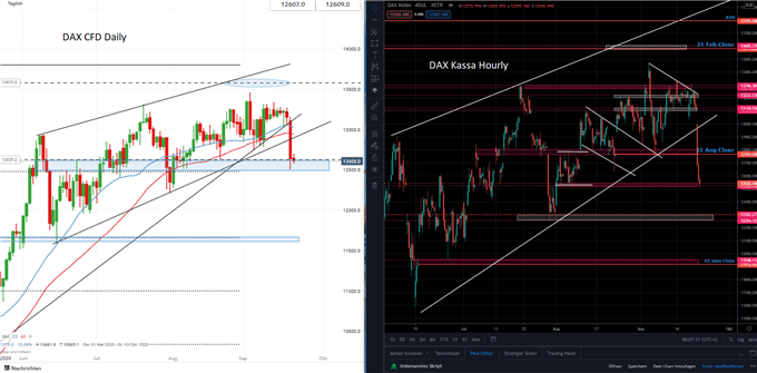 DAX Prognose