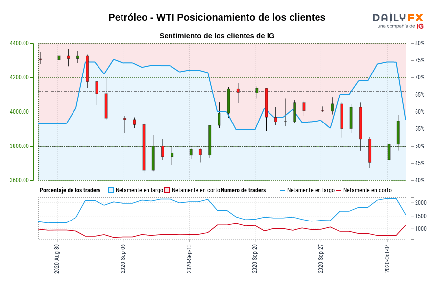 Petróleo - WTI Posicionamiento de los clientes