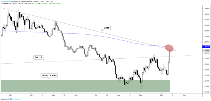 GBPUSD Daily Chart (big momentum into confluent resistance)