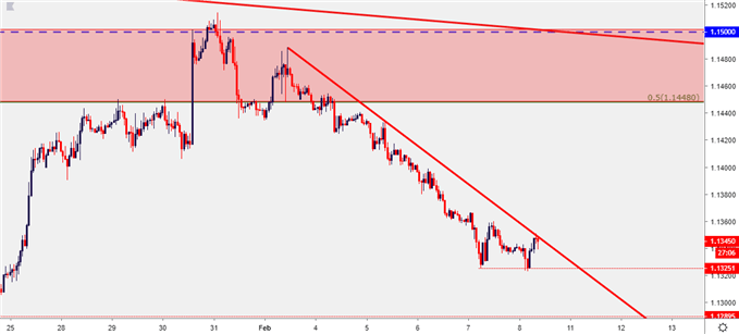 eurusd eur/usd hourly price chart