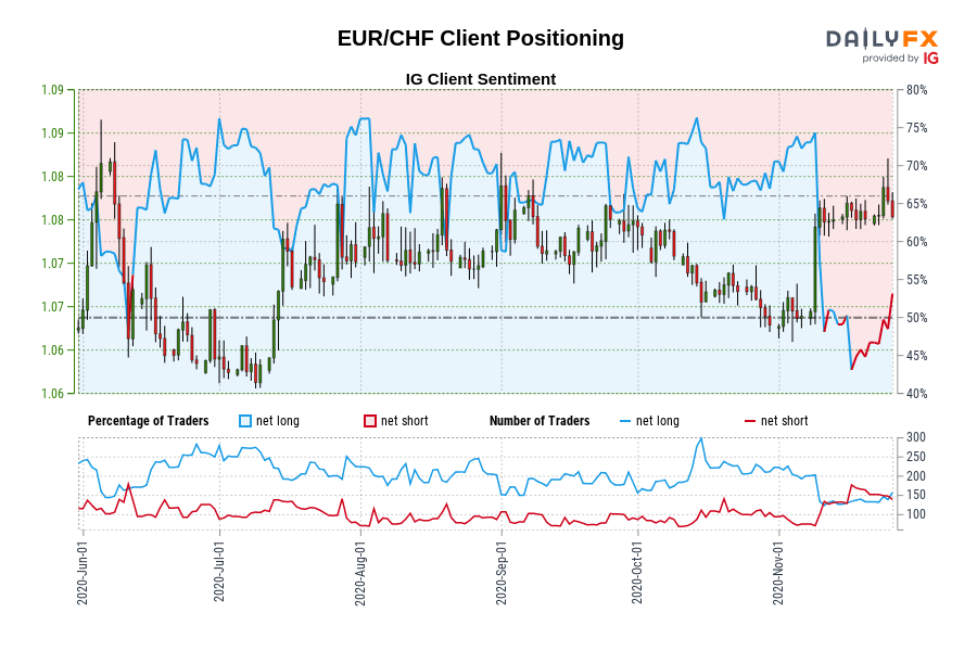 EUR/CHF Client Positioning