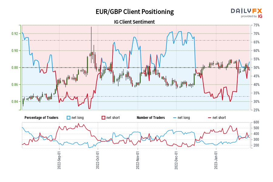 EUR/GBP Client Positioning