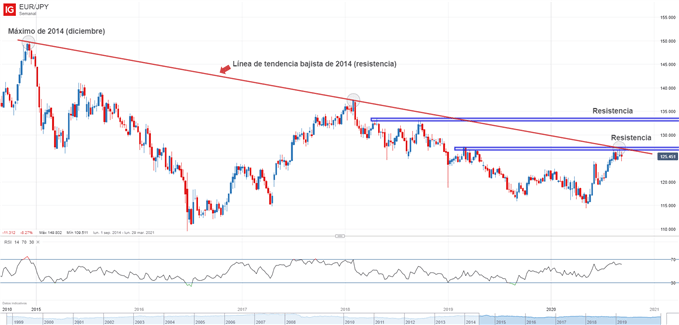 Gráfico técnico de EURJPY 10 de septiembre