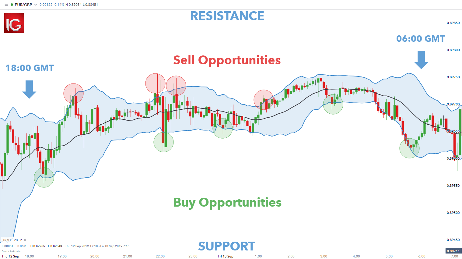 Day Trading with Bollinger Bands®