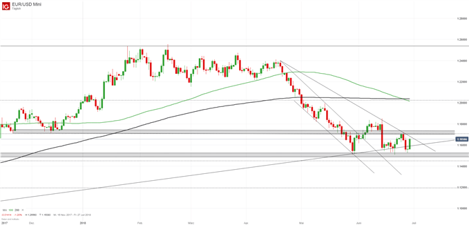 EUR/USD Chart auf Tagesbasis