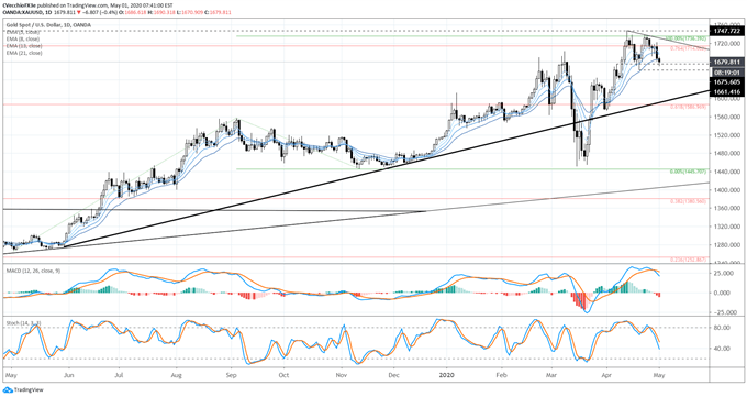 Gold Price Forecast: Coiling into Flag as Risk Sours - Key Levels for XAU/USD