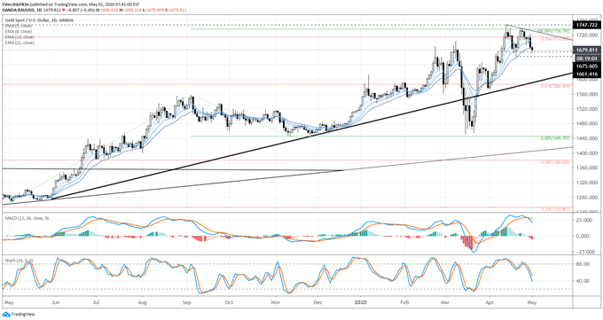 Altın Fiyat Tahmini: Risk Sours olarak Bayrağa Sarma - XAU / USD için Temel Seviyeler