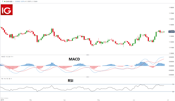 The Basics of Technical Analysis