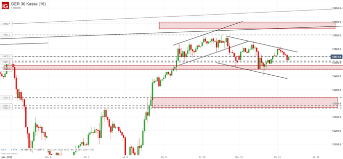 DAX Ausblick Chartanalyse