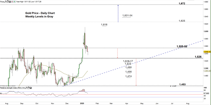 Gold price daily chart 14-01-20 Zoomed in