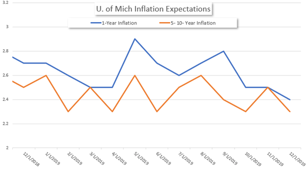 University of Michigan Inflation Expectations 