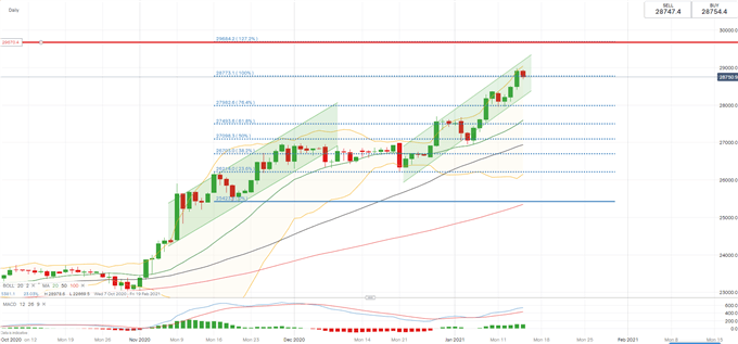 Dow Jones Futures Rise with ASX 200, Nikkei 225 on Biden's Stimulus Plan 