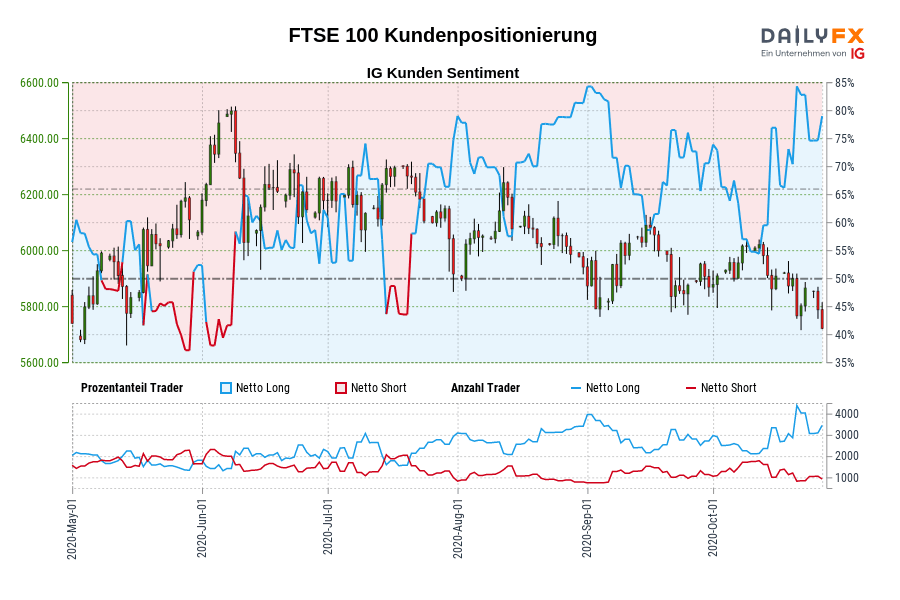 FTSE 100 Kundenpositionierung