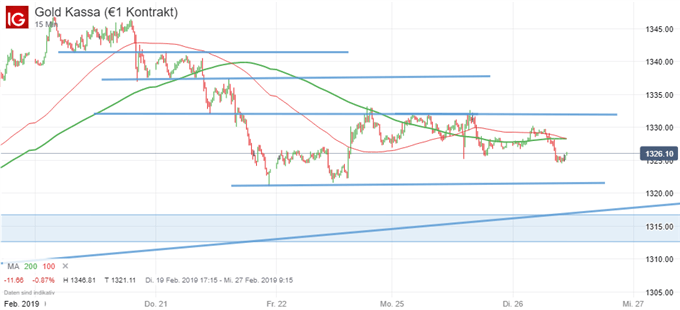 Goldpreis Chart auf 15-Minuten Basis